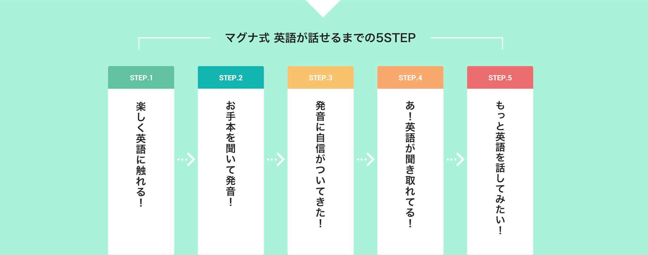 マグナ式 英語が話せるまでの5STEP。STEP.1楽しく英語に触れる!STEP.2お手本を聞いて発音!STEP.3あ!英語が聞き取れてる!STEP.4発音に自信がついてきた!STEP.5もっと英語を話してみたい!