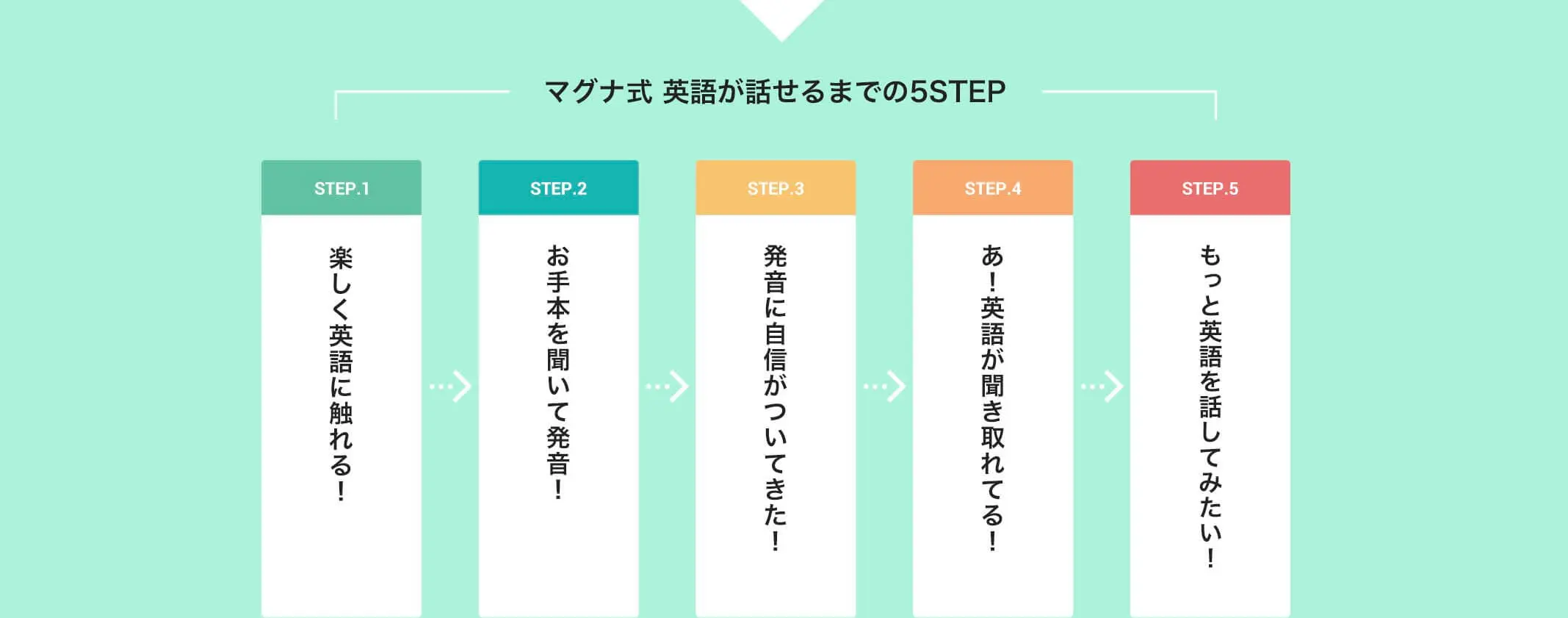 マグナ式 英語が話せるまでの5STEP。STEP.1楽しく英語に触れる!STEP.2お手本を聞いて発音!STEP.3あ!英語が聞き取れてる!STEP.4発音に自信がついてきた!STEP.5もっと英語を話してみたい!