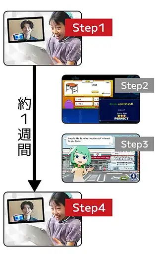体験会のステップイメージ図