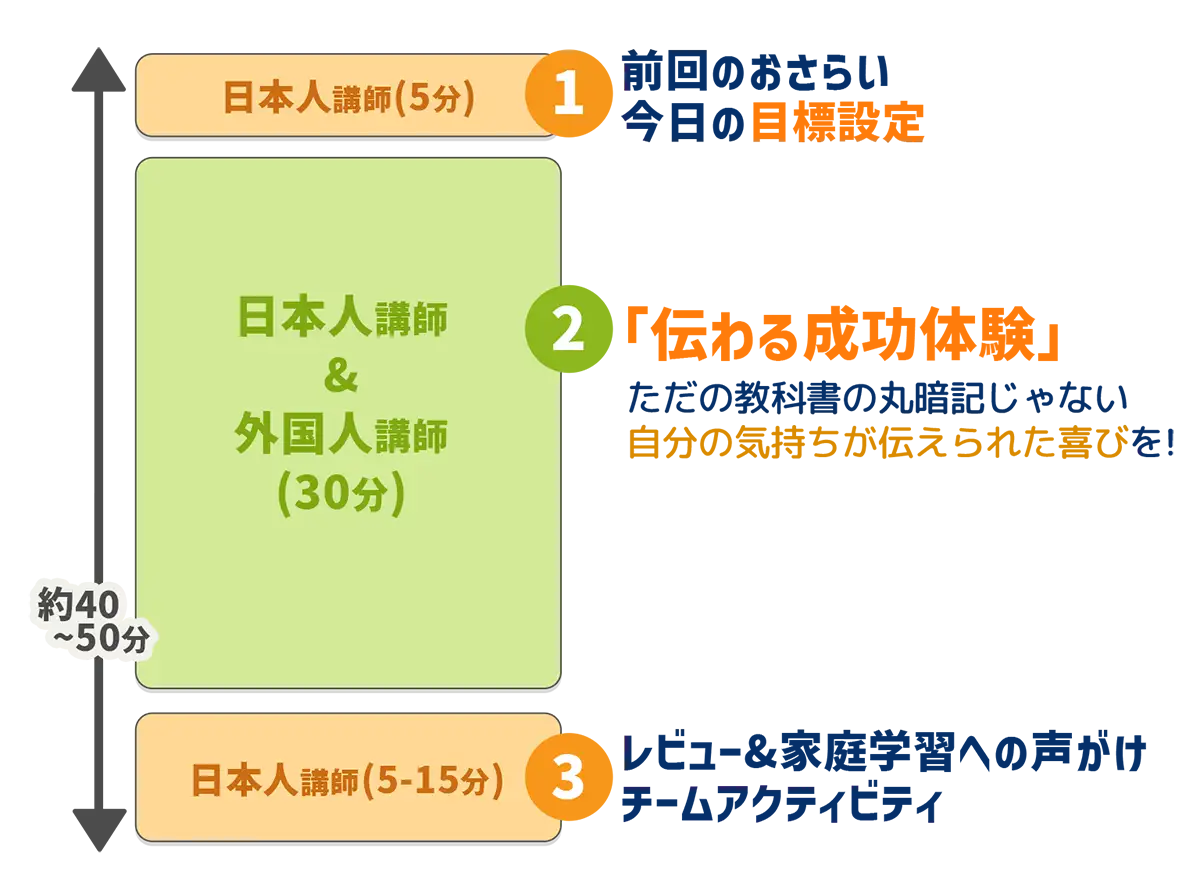 1.前回のおさらい 今日の目標設定 2.「伝わる成功体験」 ただの教科書の丸暗記じゃない自分の気持ちが伝えられた喜びを! 3.レビュー&家庭学習への声がけ チームアクティビティ