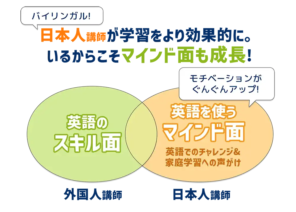 バイリンガル! 日本人講師が学習をより効果的に。いるからこそマインド面も成長!