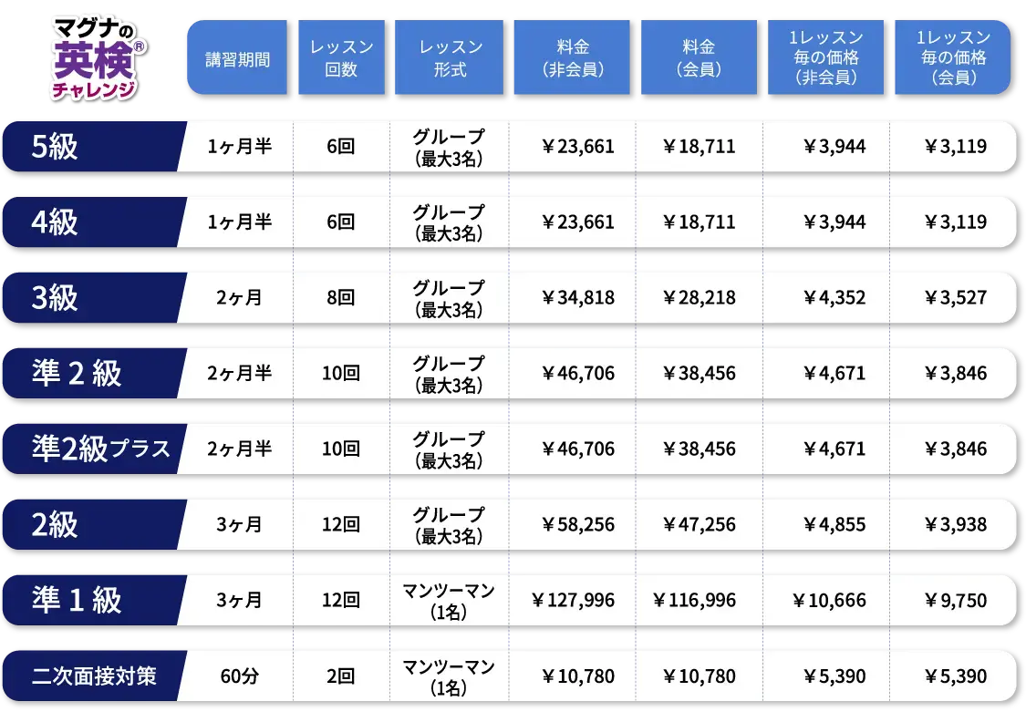 マグナの英検®チャレンジ 講習期間 レッスン回数 料金（非会員） 料金（会員） 1レッスン毎の価格（非会員）1レッスン毎の価格（非会員） 5級・4級 1ヶ月半 6回 グループ（最大3名） ￥23,661 ￥18,711 ￥3,944 ￥3,119 3級 2ヶ月 8回 グループ（最大3名） ￥34,818 ￥28,218 ￥4,352 ￥3,527 準2級・準2級プラス 2ヶ月半 10回 グループ（最大3名） ￥46,706 ￥38,456 ￥4,671 ￥3,846 2級 3ヶ月 12回 グループ（最大3名） ￥52,960 ￥42,960 ￥4,413 ￥3,580 準1級 3ヶ月 12回 マンツーマン（1名） ￥127,996 ￥116,996 ￥10,666 ￥9,750 二次面接対策 60分 2回 マンツーマン（1名） ￥10,780 ￥10,780 ￥5,390 ￥5,390